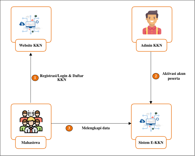 alur pendaftaran kkn unila